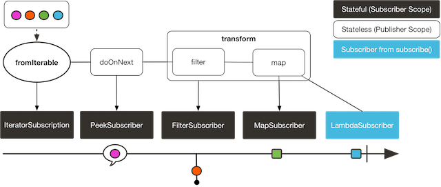 Transform Operator : encapsulate flows