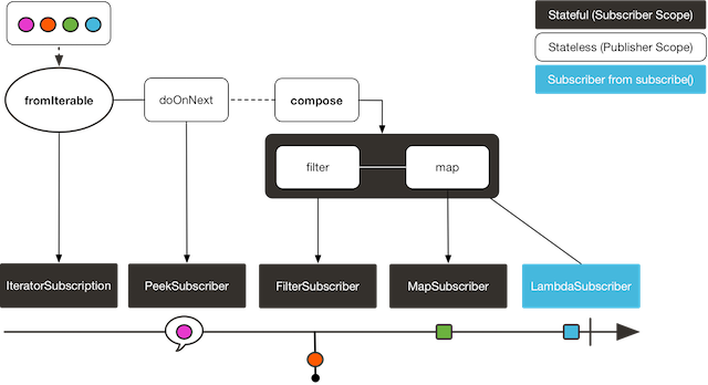 Compose Operator : Per Subscriber transformation